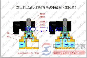 先导式电磁阀的工作原理2