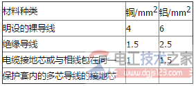 低压电气设备外露铜、铝接地线截面积