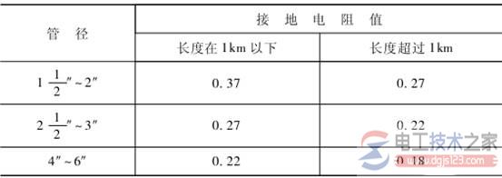 接地体的分类