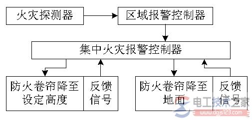 消防设备联动控制4