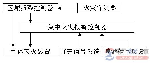 消防设备联动控制5