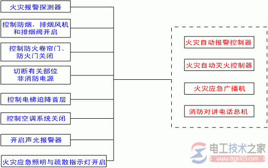 火灾自动报警及控制框图 