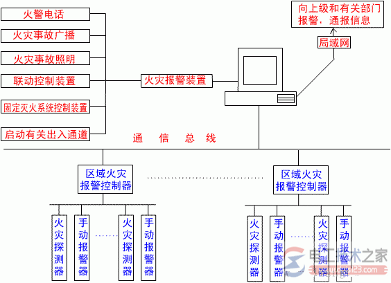 基本消防控制系统结构图