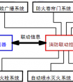 消防联动控制中心