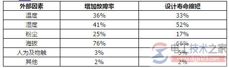 电气设备寿命