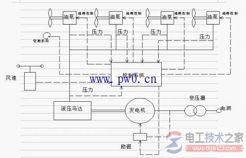 风力发电机原理图