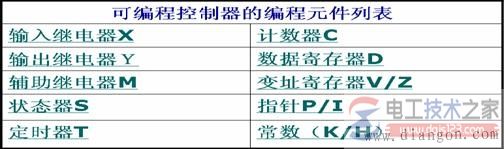 三菱FX2N系列plc编程元件