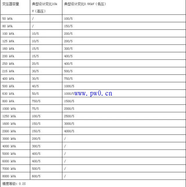 电流互感器与变压器容量的配置图说明