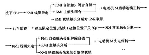 电动机位置控制与自动循环控制线路的电路图