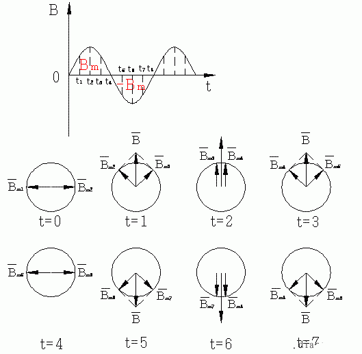 单相异步电动机脉动磁场与叠加原理