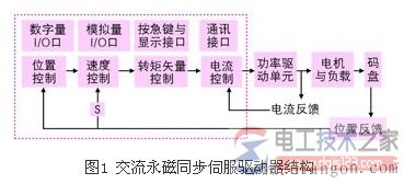 永磁伺服同步电机原理及特性优点