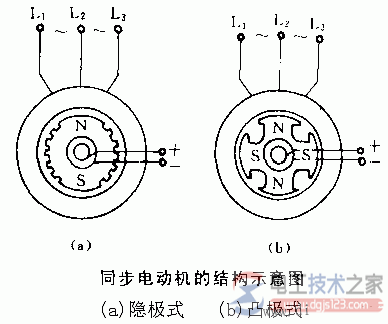 同步电动机的结构特点_同步电动机的工作原理