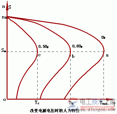 三相异步电动机的人为机械特性