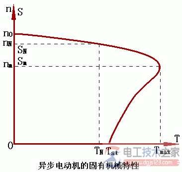 三相异步电动机的固有机械特性