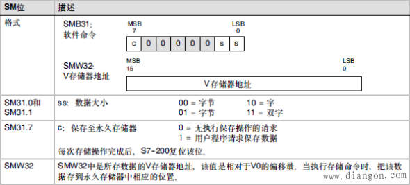 西门子S7-200 CPU内EEPROM写入