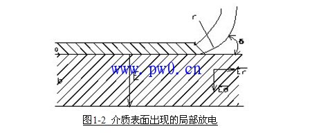 电气设备局部放电特征与局部放电的分类