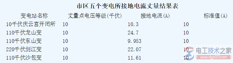 市区五个变电所接地电流丈量结果表