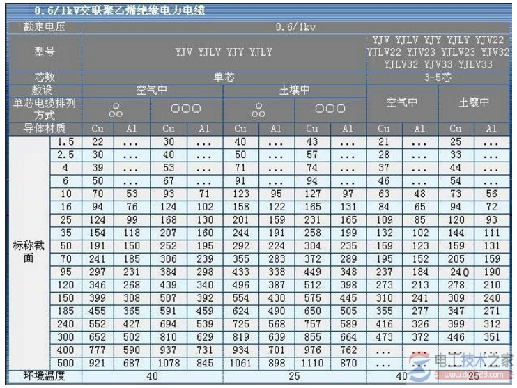 电缆载流量对照表