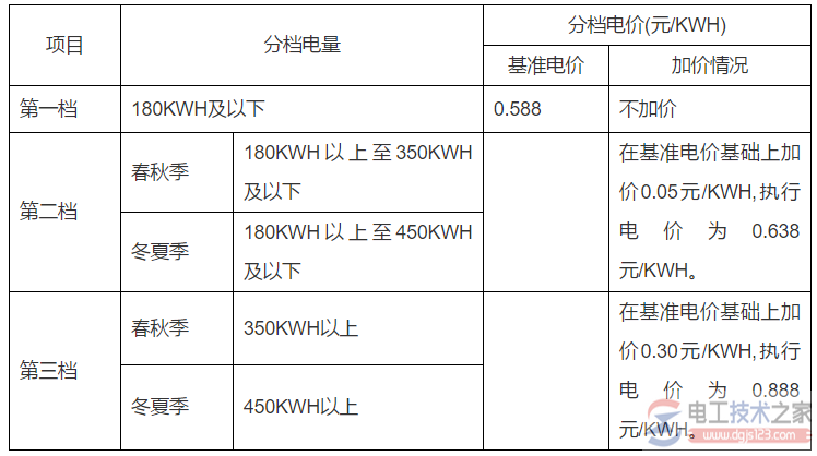 居民生活用电阶梯电价电费计算方法