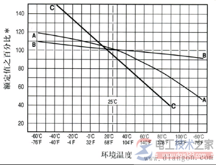 如何选用保险丝