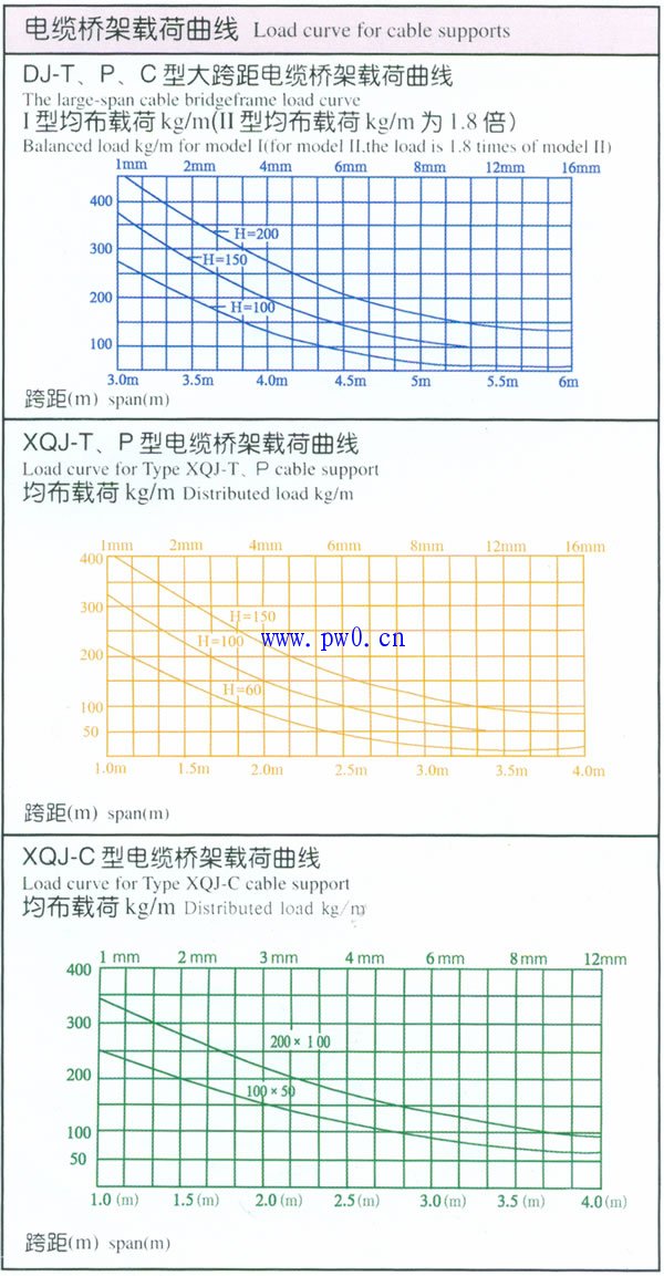 电缆桥架载荷曲线图