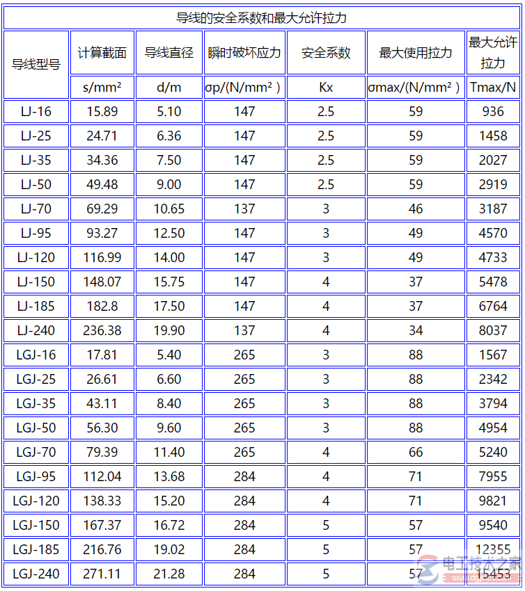 导线安全系数与最大允许拉力