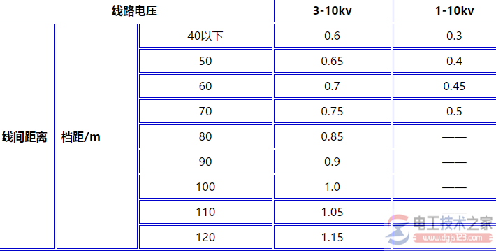 10kV及以下杆塔最小线间距离参数图解