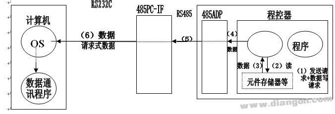 使用电脑从三菱plc可编程控制器读取数据