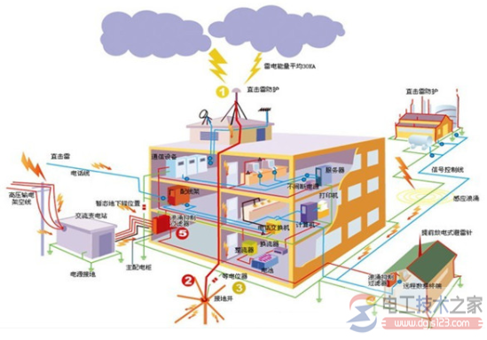 计算机信息系统防雷电危害设计