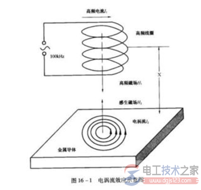 什么是涡流效应，什么是电涡流效应