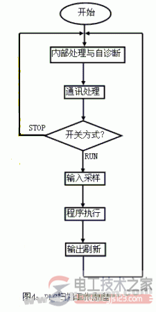 三菱plc梯形图编程规则