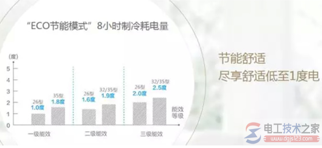 空调用电量怎么算，家用空调用电量的计算方法