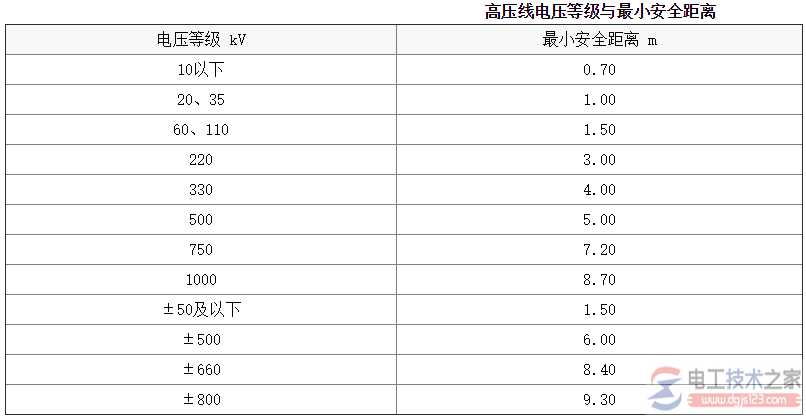 10kv高压线安全距离是多少