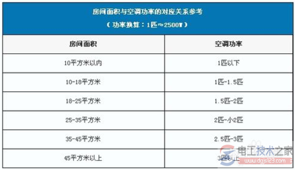 空调匹数与房屋面积的关系