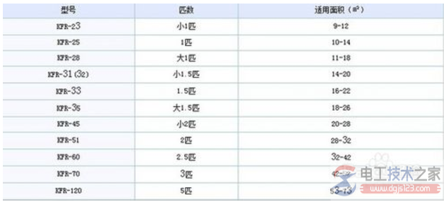 空调匹数与房屋面积的关系