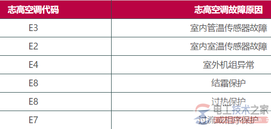 志高空调故障代码大全，最全志高空调故障码查询