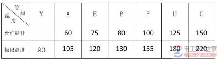 电机绝缘与温度的关系
