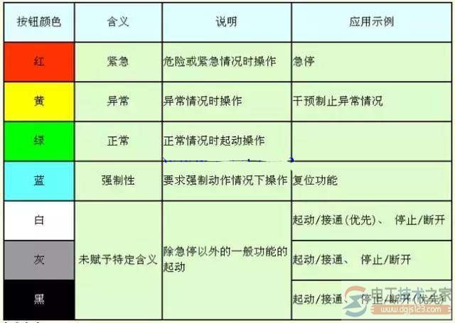 按钮颜色的含义，按钮型号及含义