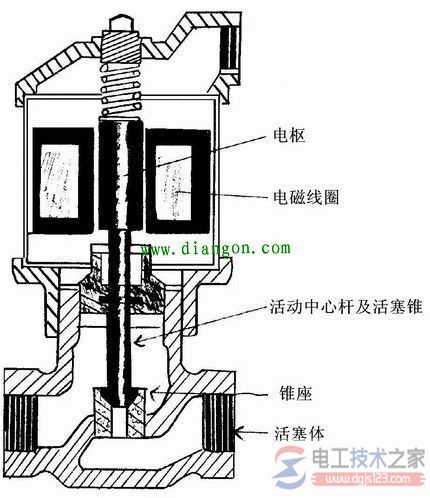 电磁阀的工作原理