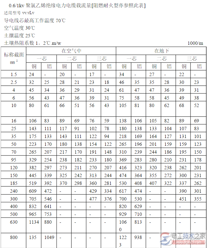 电工必备铜芯电缆载流量对照表1