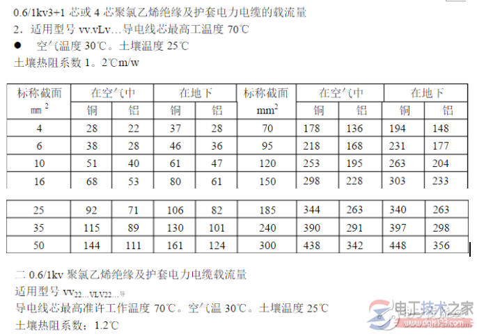 电工必备铜芯电缆载流量对照表2