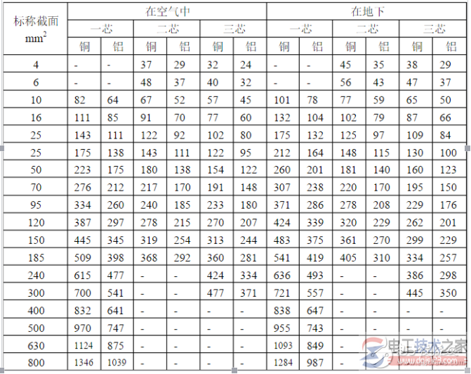 电工必备铜芯电缆载流量对照表3