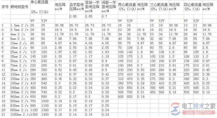 电工必备铜芯电缆载流量对照表12