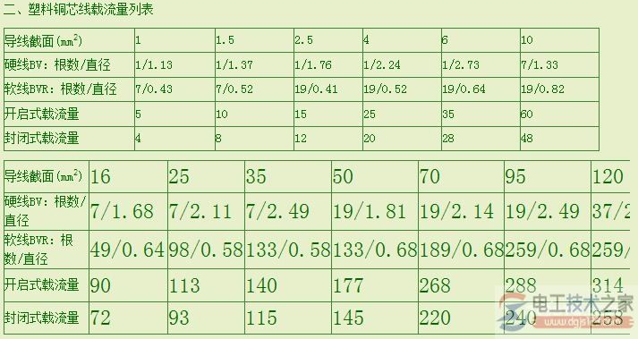 电工必备铜芯电缆载流量对照表13