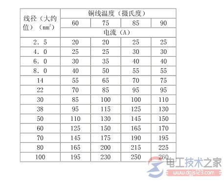 电工必备铜芯电缆载流量对照表14