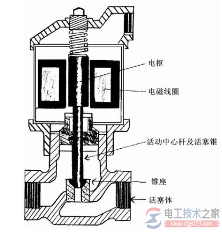 液压电磁阀的工作原理是什么，液压电磁阀原理剖析