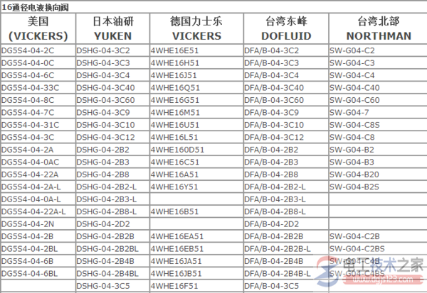 液压电磁阀的规格型号含义说明