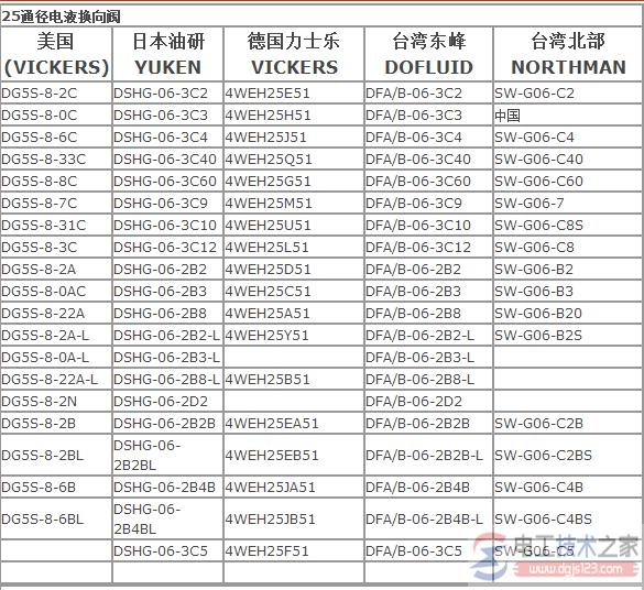 液压电磁阀的规格型号含义说明