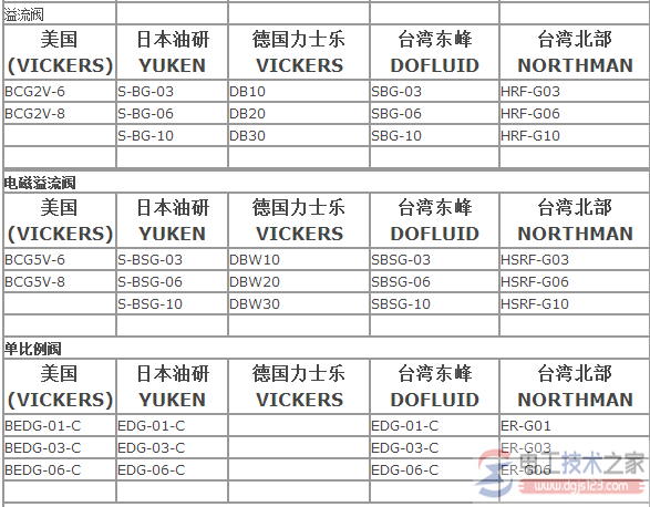 液压电磁阀的规格型号含义说明