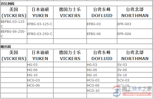 液压电磁阀的规格型号含义说明